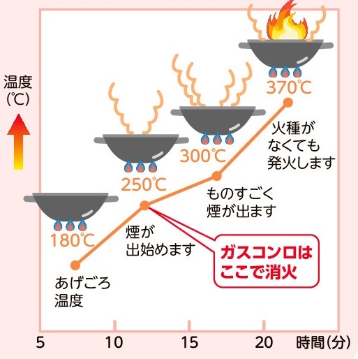 自動消火機能