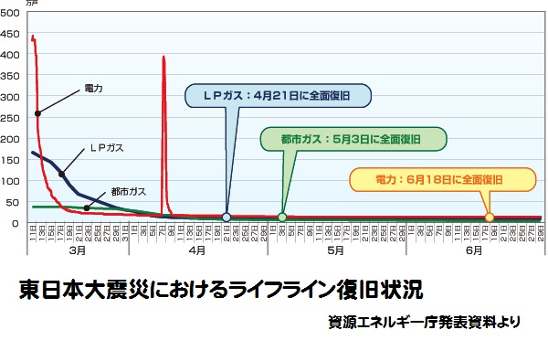 ライフライン復旧状況
